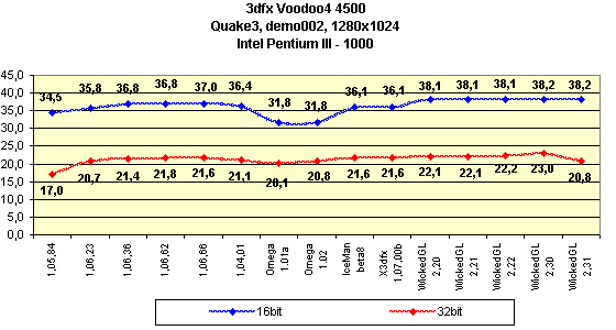 Мини-обзор (3DGiТоги) видеокарты 3dfx Voodoo4 4500 AGP, фото 4