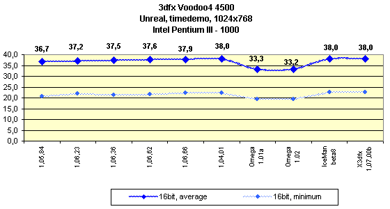Мини-обзор (3DGiТоги) видеокарты 3dfx Voodoo4 4500 AGP, фото 9