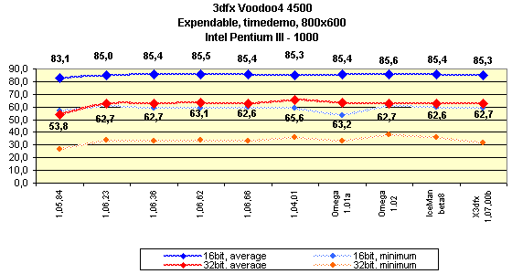 Мини-обзор (3DGiТоги) видеокарты 3dfx Voodoo4 4500 AGP, фото 5