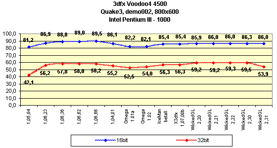 Мини-обзор (3DGiТоги) видеокарты 3dfx Voodoo4 4500 AGP, фото 2