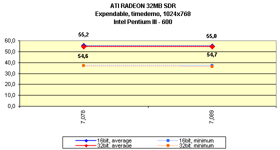 Мини-обзор (3DGiТоги) видеокарты ATI Radeon 32 МБ SDR, фото 14