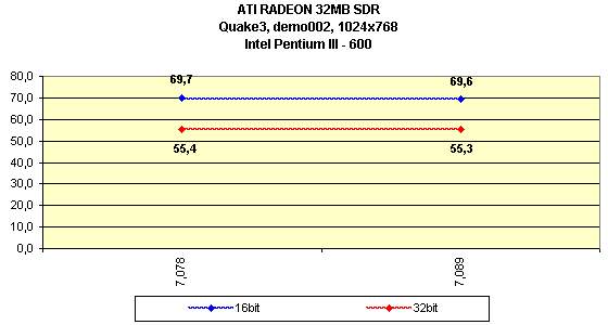 Мини-обзор (3DGiТоги) видеокарты ATI Radeon 32 МБ SDR, фото 11