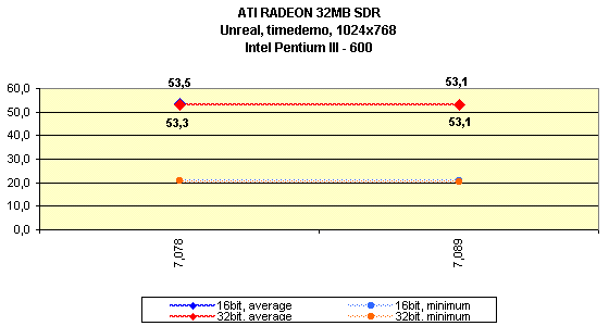 Мини-обзор (3DGiТоги) видеокарты ATI Radeon 32 МБ SDR, фото 16