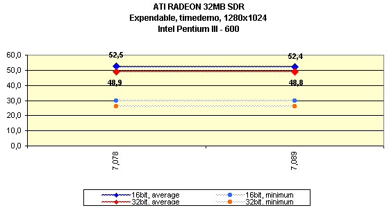 Мини-обзор (3DGiТоги) видеокарты ATI Radeon 32 МБ SDR, фото 15