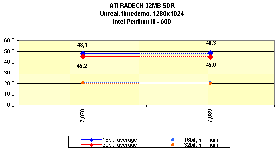 Мини-обзор (3DGiТоги) видеокарты ATI Radeon 32 МБ SDR, фото 17