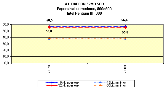 Мини-обзор (3DGiТоги) видеокарты ATI Radeon 32 МБ SDR, фото 13