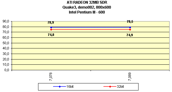 Мини-обзор (3DGiТоги) видеокарты ATI Radeon 32 МБ SDR, фото 10