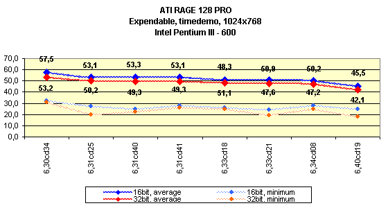 Мини-обзор (3DGiТоги) видеокарты на базе ATI Rage128 Pro, фото 6