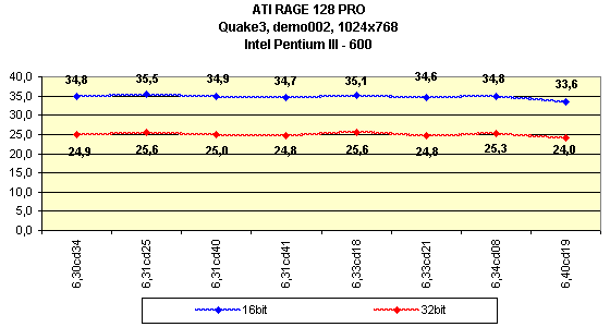 Мини-обзор (3DGiТоги) видеокарты на базе ATI Rage128 Pro, фото 3