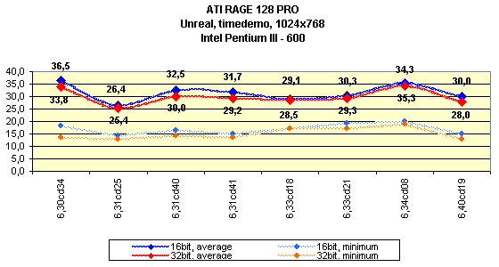 Мини-обзор (3DGiТоги) видеокарты на базе ATI Rage128 Pro, фото 8