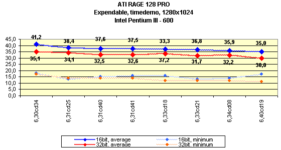 Мини-обзор (3DGiТоги) видеокарты на базе ATI Rage128 Pro, фото 7