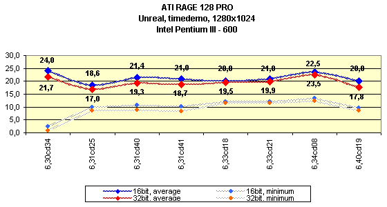 Мини-обзор (3DGiТоги) видеокарты на базе ATI Rage128 Pro, фото 9