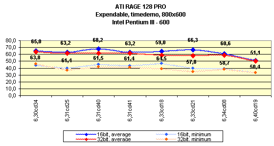 Мини-обзор (3DGiТоги) видеокарты на базе ATI Rage128 Pro, фото 5