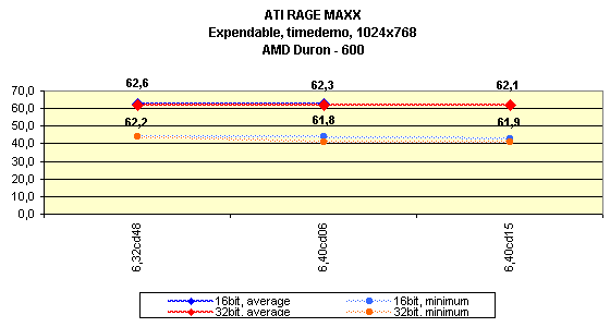Мини-обзор (3DGiТоги) видеокарты ATI RAGE MAXX, фото 6