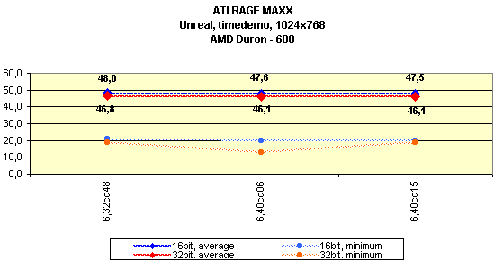 Мини-обзор (3DGiТоги) видеокарты ATI RAGE MAXX, фото 8