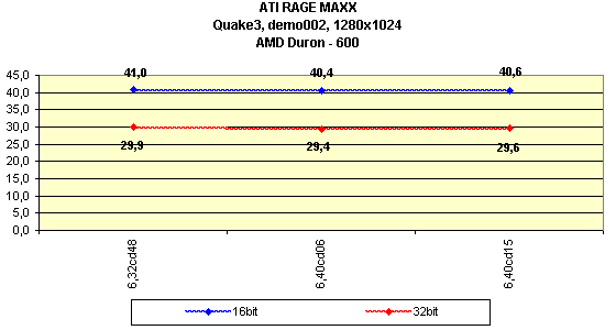 Мини-обзор (3DGiТоги) видеокарты ATI RAGE MAXX, фото 4