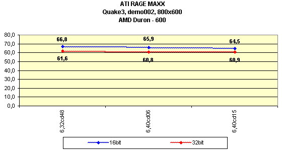 Мини-обзор (3DGiТоги) видеокарты ATI RAGE MAXX, фото 2
