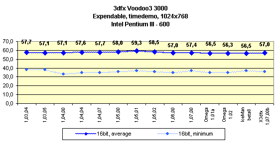 Мини-обзор (3DGiТоги) видеокарты 3dfx Voodoo3 3000 AGP, фото 6