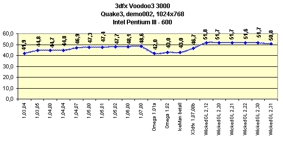 Мини-обзор (3DGiТоги) видеокарты 3dfx Voodoo3 3000 AGP, фото 3