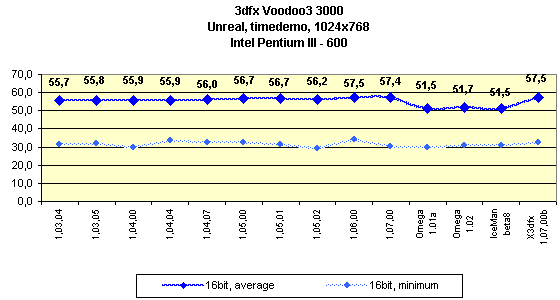 Мини-обзор (3DGiТоги) видеокарты 3dfx Voodoo3 3000 AGP, фото 8