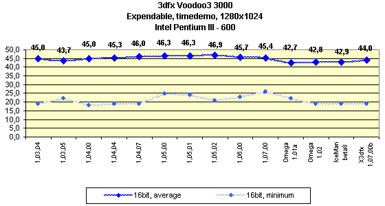 Мини-обзор (3DGiТоги) видеокарты 3dfx Voodoo3 3000 AGP, фото 7