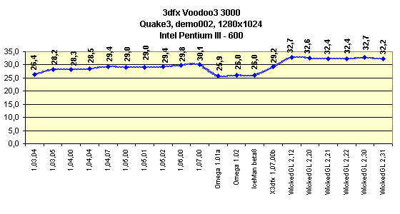 Мини-обзор (3DGiТоги) видеокарты 3dfx Voodoo3 3000 AGP, фото 4