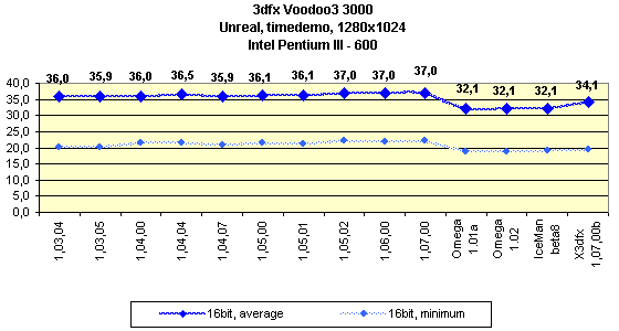 Мини-обзор (3DGiТоги) видеокарты 3dfx Voodoo3 3000 AGP, фото 9