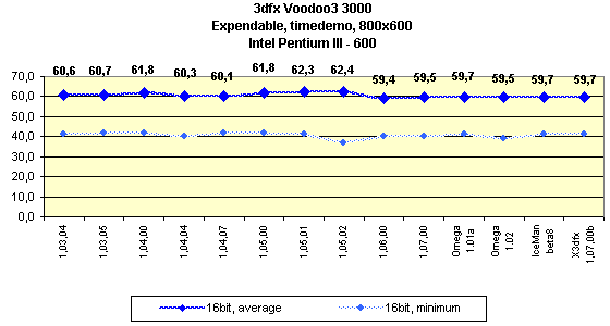 Мини-обзор (3DGiТоги) видеокарты 3dfx Voodoo3 3000 AGP, фото 5