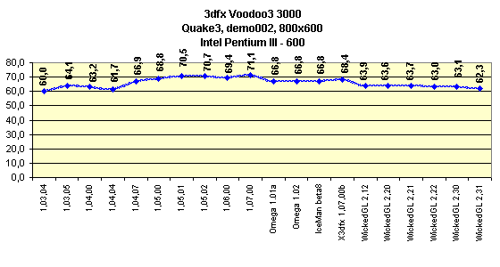 Мини-обзор (3DGiТоги) видеокарты 3dfx Voodoo3 3000 AGP, фото 2