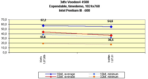 Мини-обзор (3DGiТоги) видеокарты 3dfx Voodoo4 4500 AGP, фото 14