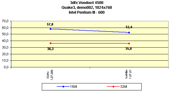Мини-обзор (3DGiТоги) видеокарты 3dfx Voodoo4 4500 AGP, фото 11