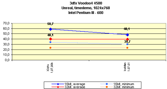 Мини-обзор (3DGiТоги) видеокарты 3dfx Voodoo4 4500 AGP, фото 16