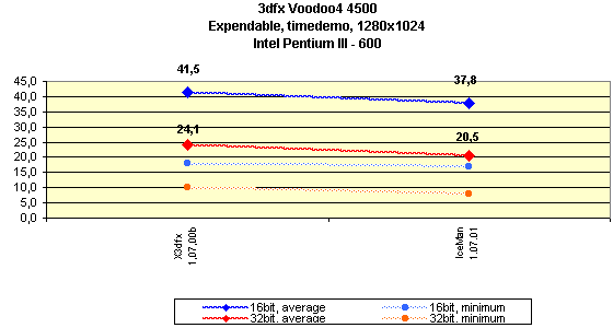 Мини-обзор (3DGiТоги) видеокарты 3dfx Voodoo4 4500 AGP, фото 15