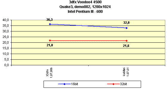 Мини-обзор (3DGiТоги) видеокарты 3dfx Voodoo4 4500 AGP, фото 12