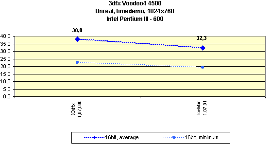 Мини-обзор (3DGiТоги) видеокарты 3dfx Voodoo4 4500 AGP, фото 17