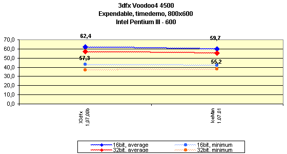 Мини-обзор (3DGiТоги) видеокарты 3dfx Voodoo4 4500 AGP, фото 13