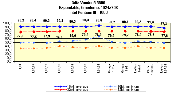 Мини-обзор (3DGiТоги) видеокарты 3dfx Voodoo5 5500 AGP, фото 6