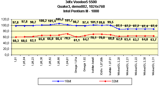 Мини-обзор (3DGiТоги) видеокарты 3dfx Voodoo5 5500 AGP, фото 3