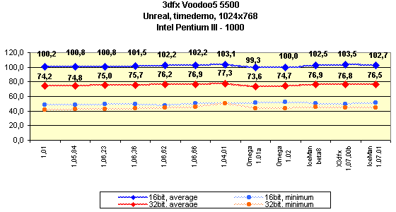 Мини-обзор (3DGiТоги) видеокарты 3dfx Voodoo5 5500 AGP, фото 8