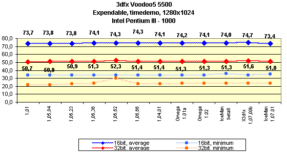 Мини-обзор (3DGiТоги) видеокарты 3dfx Voodoo5 5500 AGP, фото 7