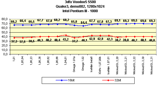 Мини-обзор (3DGiТоги) видеокарты 3dfx Voodoo5 5500 AGP, фото 4