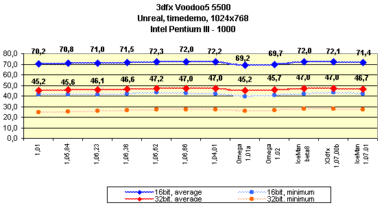 Мини-обзор (3DGiТоги) видеокарты 3dfx Voodoo5 5500 AGP, фото 9