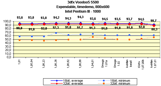 Мини-обзор (3DGiТоги) видеокарты 3dfx Voodoo5 5500 AGP, фото 5