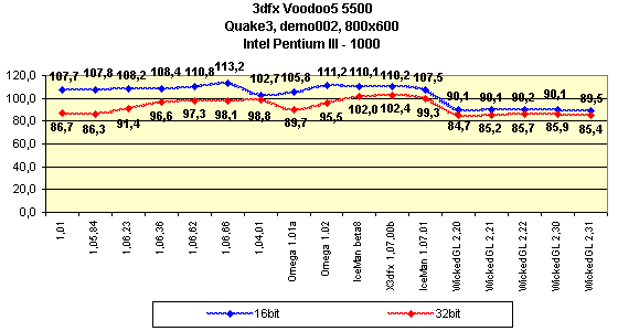 Мини-обзор (3DGiТоги) видеокарты 3dfx Voodoo5 5500 AGP, фото 2