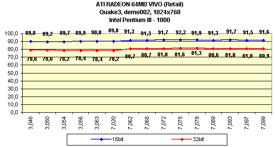 Мини-обзор (3DGiТоги) видеокарты ATI Radeon 64 МБ DDR VIVO (Retail), фото 3