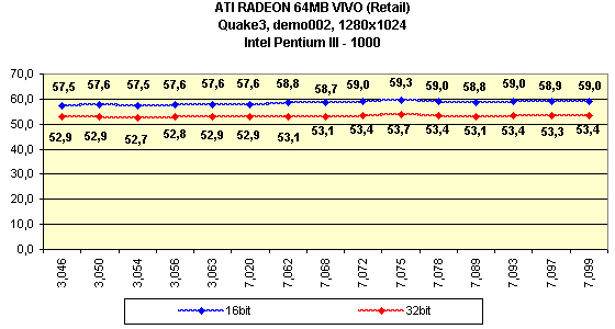 Мини-обзор (3DGiТоги) видеокарты ATI Radeon 64 МБ DDR VIVO (Retail), фото 4