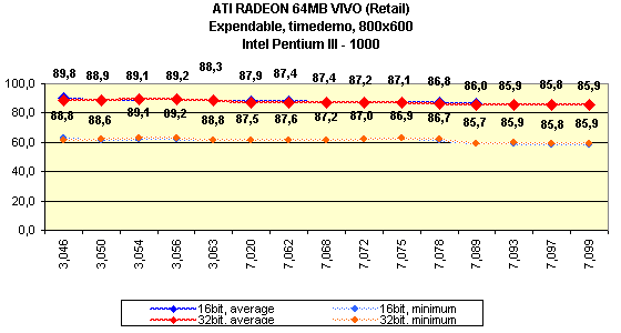 Мини-обзор (3DGiТоги) видеокарты ATI Radeon 64 МБ DDR VIVO (Retail), фото 5