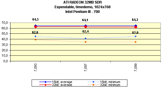 Мини-обзор (3DGiТоги) видеокарты ATI Radeon 32 МБ SDR, фото 22