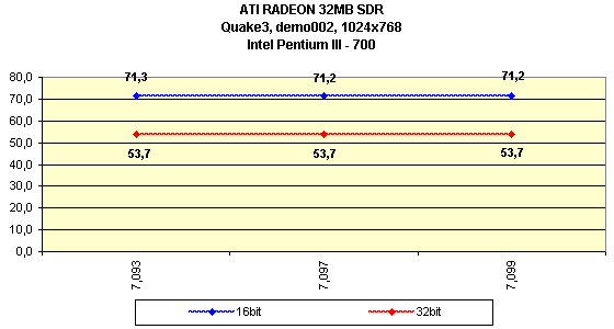 Мини-обзор (3DGiТоги) видеокарты ATI Radeon 32 МБ SDR, фото 19
