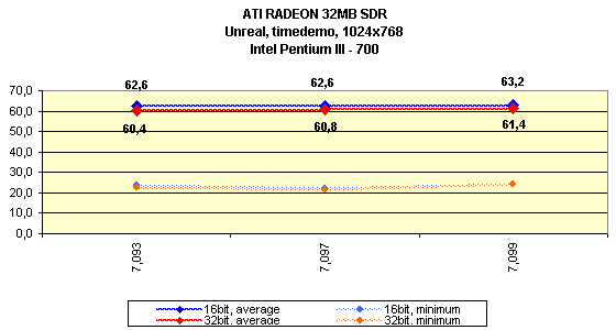 Мини-обзор (3DGiТоги) видеокарты ATI Radeon 32 МБ SDR, фото 24